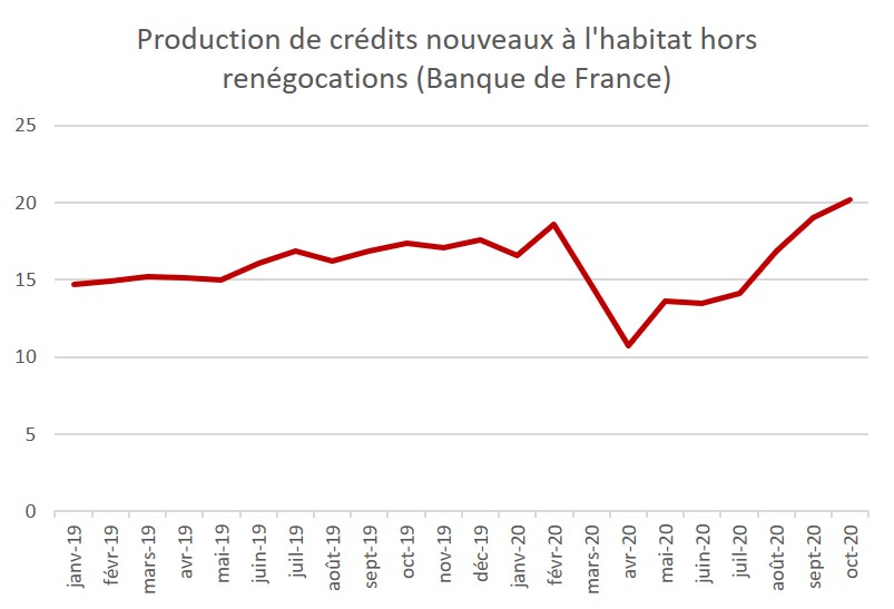 production crédit