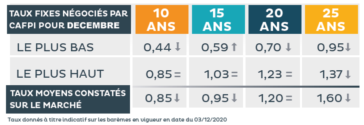 taux de credit