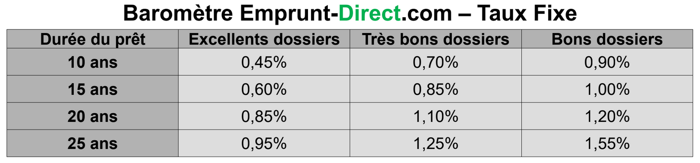 Credit immobilier