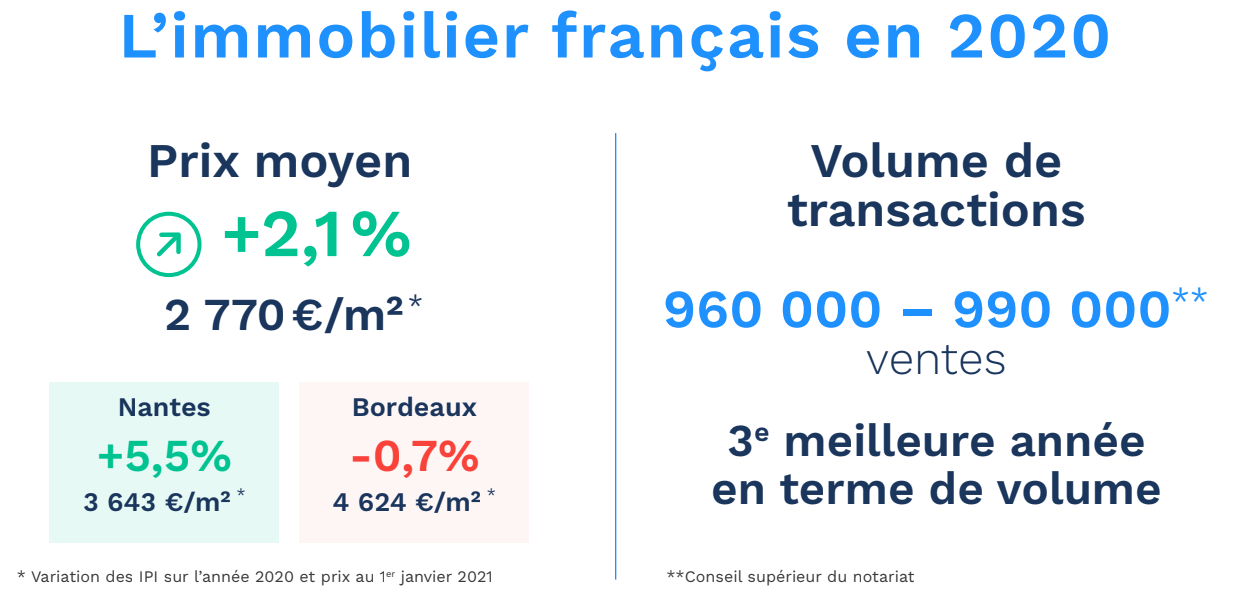 Immobilier 2020