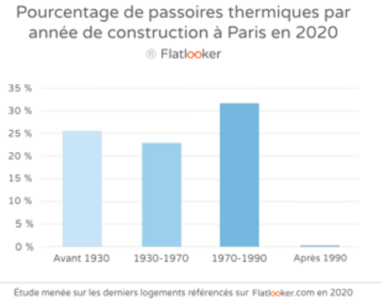 Passoire Thermique 