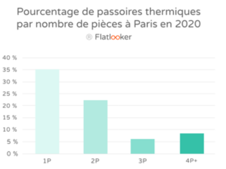 Passoire Thermique