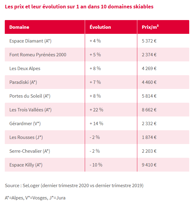 Prix immobilier ski 