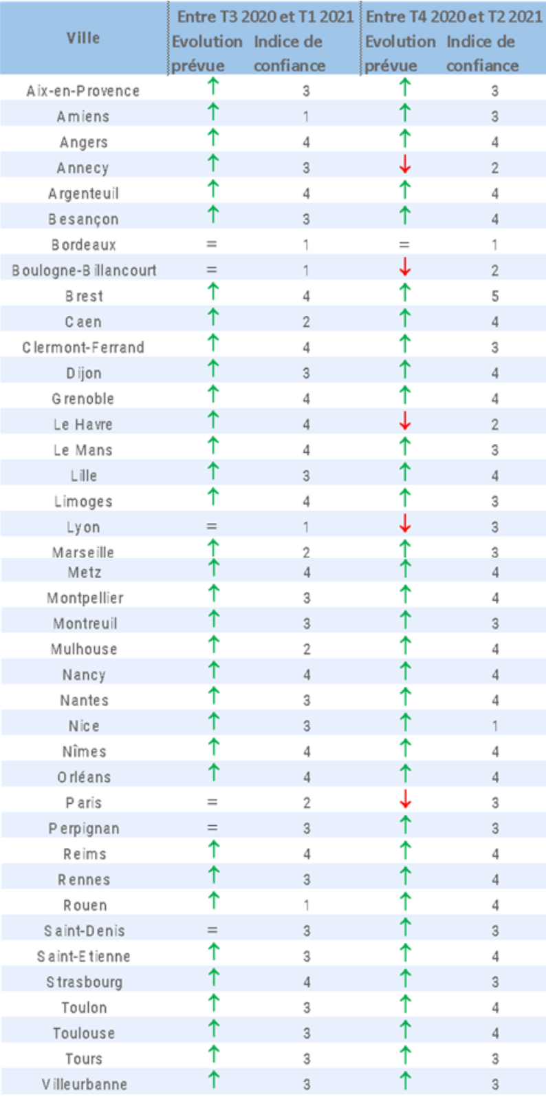 Baisse prix immobilier