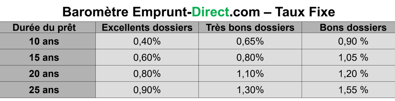 Credit immobilier 