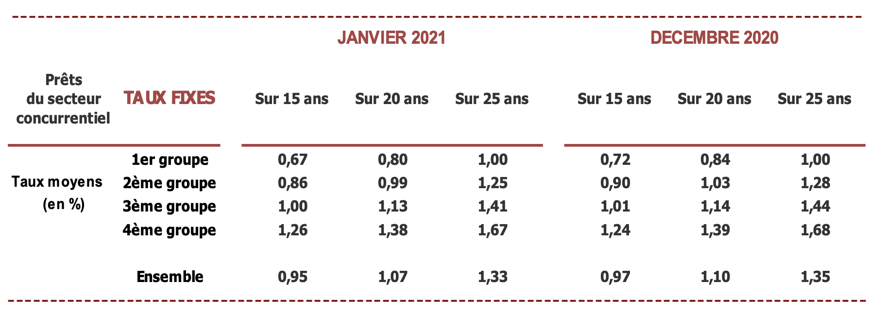 Credit immobilier