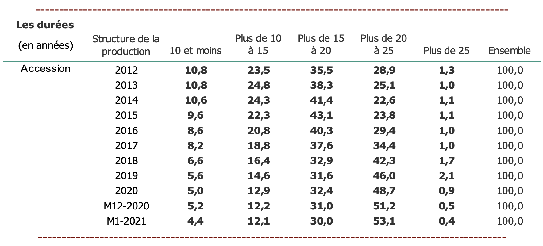 Duree credit immobilier