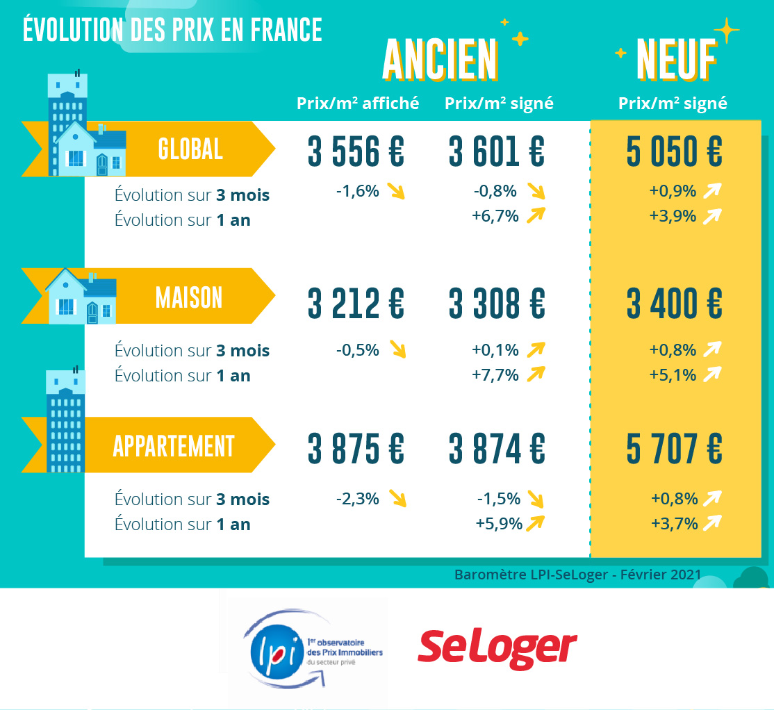 Evolution-Prix-France