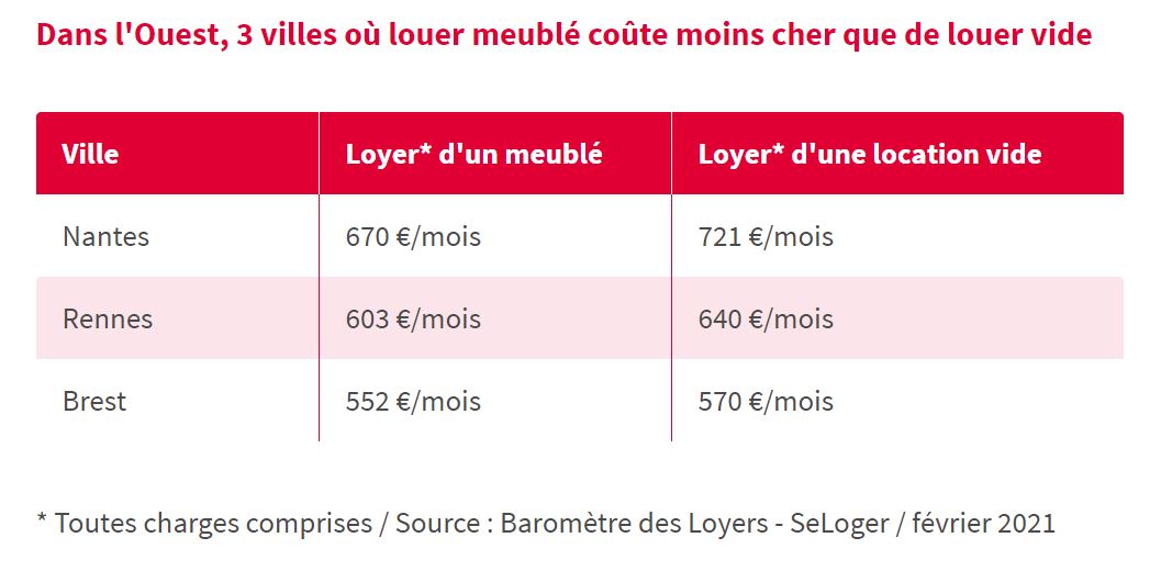 Loyer Meublé Ouest