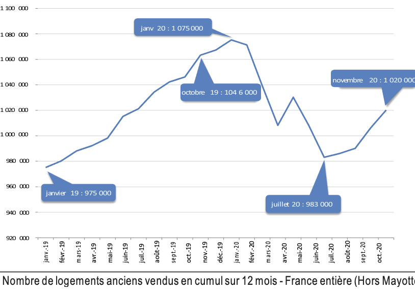 Vente immobilier 2020