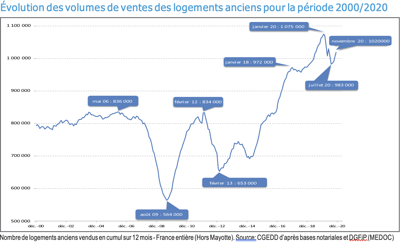 Vente immobilier