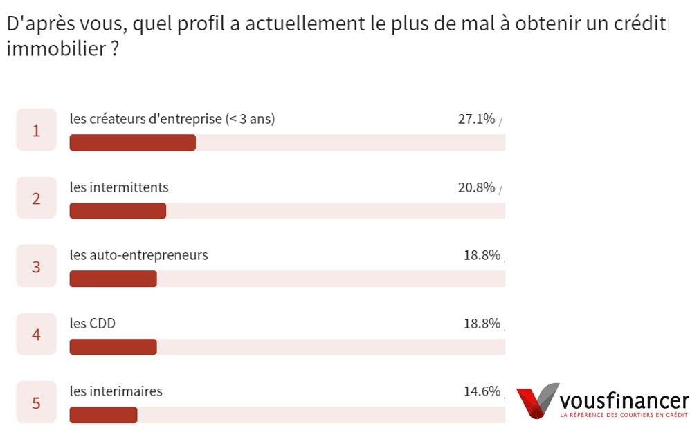 sondage vousfinancer