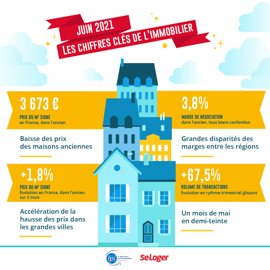 Prix Immobilier Juin