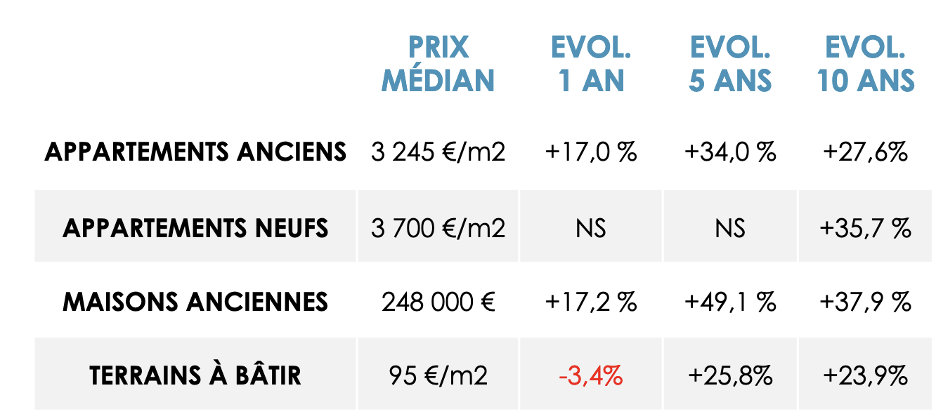 les-prix-de-l-immobilier-en-bretagne-ce-qu-il-faut-retenir-du-dernier
