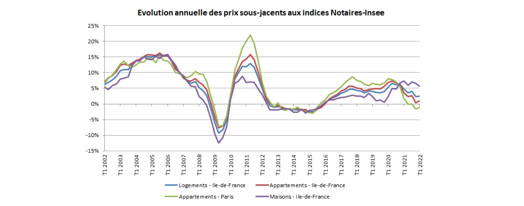 Prix de l'immobilier en IledeFrance La tendance est toujours