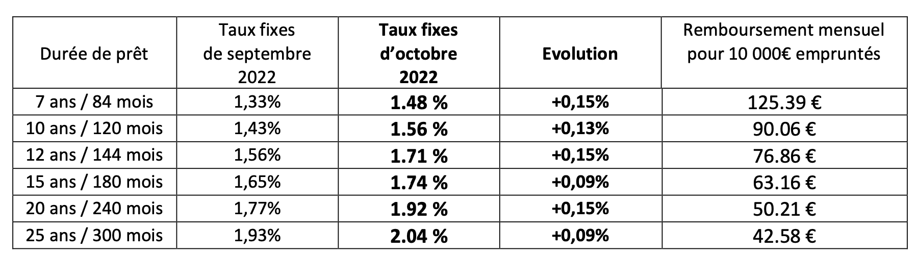 Octobre 2022 Des taux d