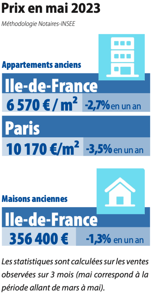 Le marché immobilier est toujours orienté à la baisse en Ile-de-France selon la dernière note de conjoncture des notaires du Grand Paris.