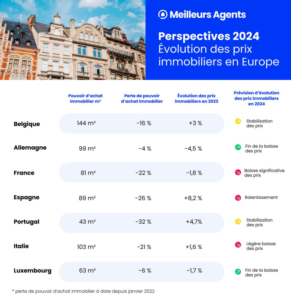 Immobilier en Europe Une lueur d