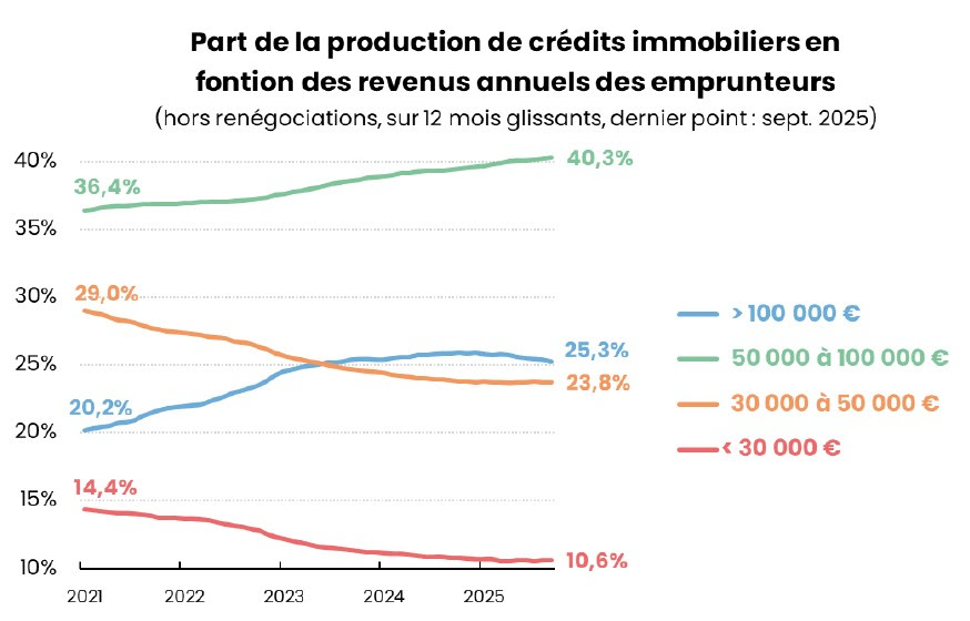 Production crédit FNAIM